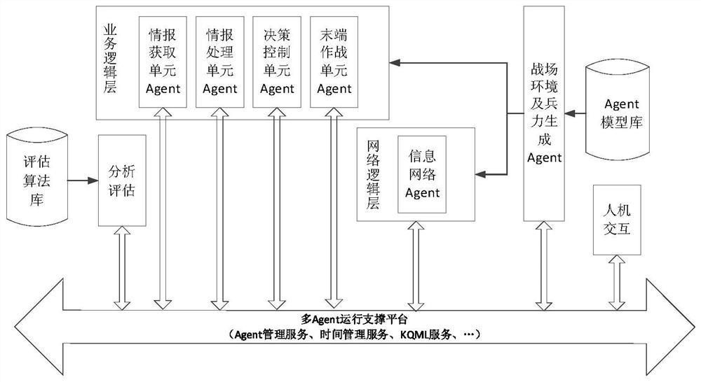 一种基于双逻辑层Agent的模拟仿真系统及方法