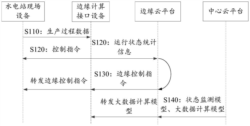 水电站生产控制处理方法及系统