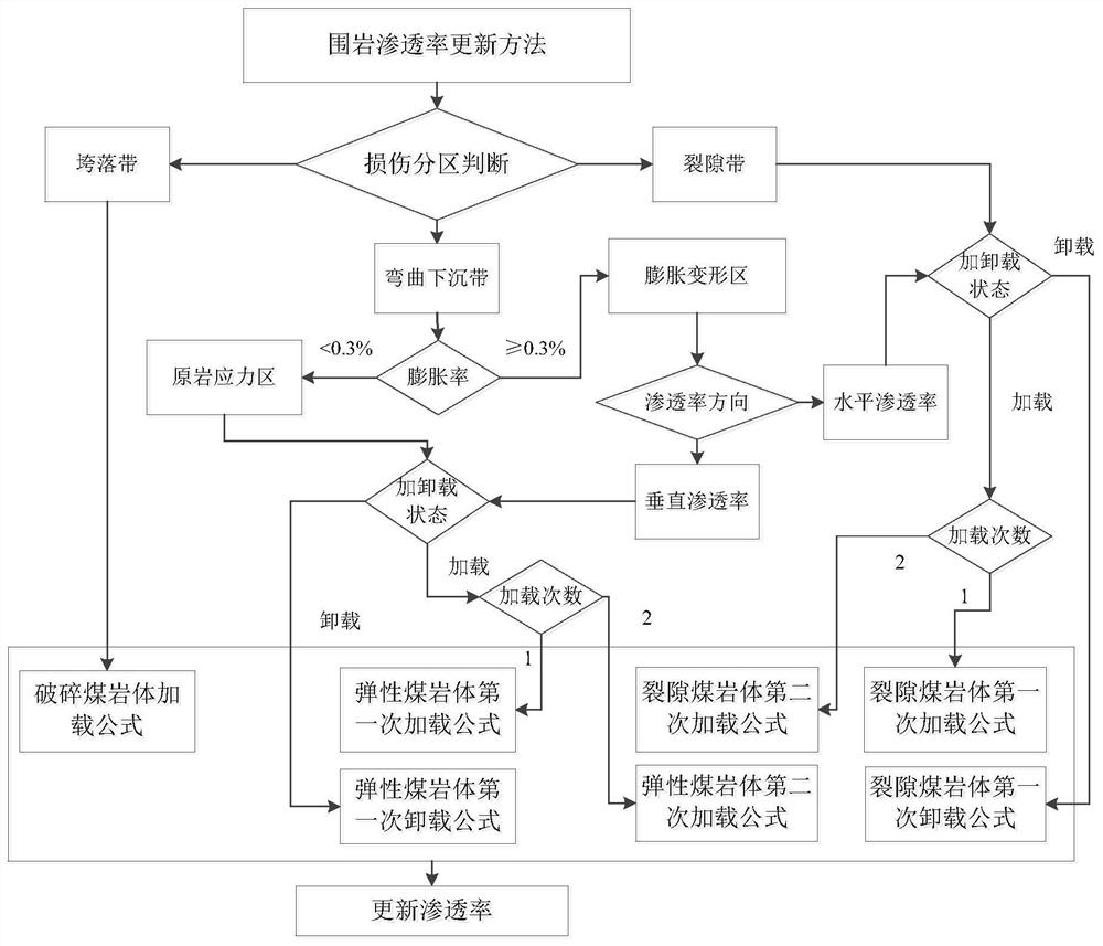 考虑采动应力路径与围岩损伤程度的覆岩渗透率更新方法