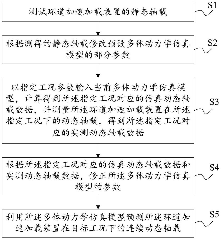 一种环道加速加载装置连续动态轴载的预测方法