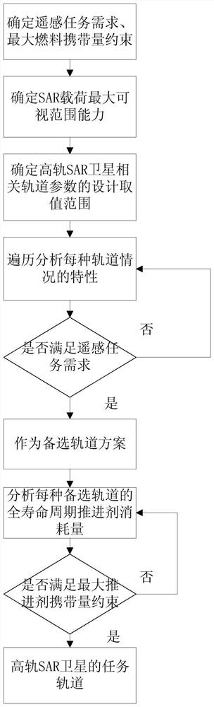 一种用于遥感任务的高轨SAR卫星任务轨道设计方法