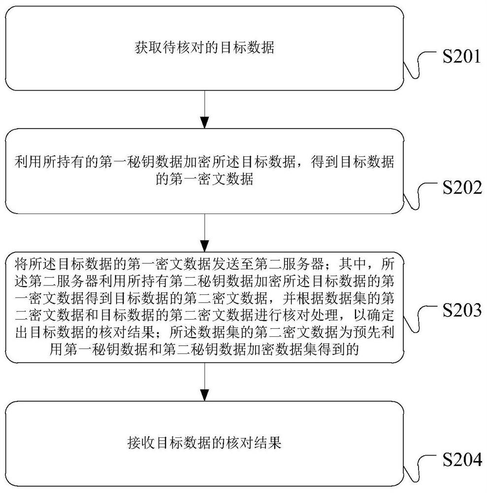 基于隐私保护的数据核对方法、装置和服务器