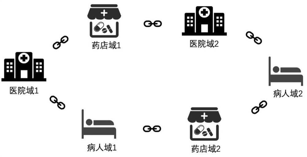 一种基于联盟链的远程医疗跨域认证方法