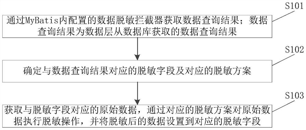 一种数据脱敏方法、装置、设备及存储介质