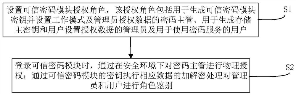 可信密码模块安全管理方法及系统