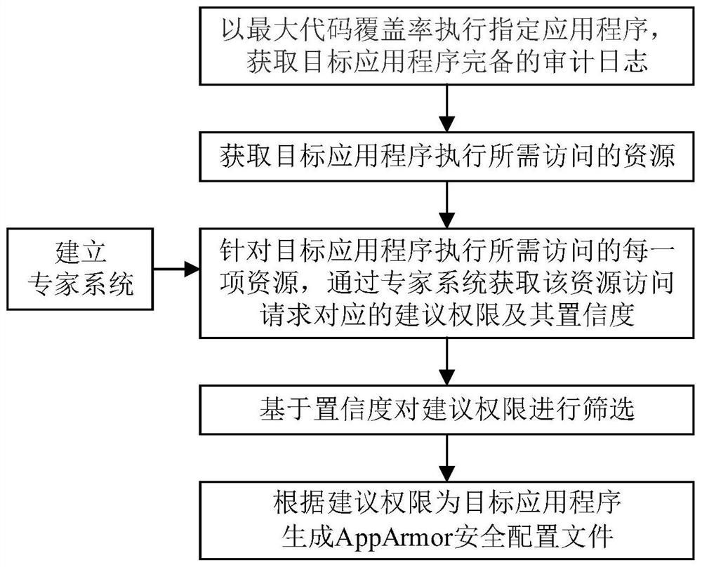 基于专家系统的AppArmor安全策略自动生成方法及系统