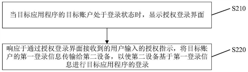 账户共享登录方法、装置、系统、电子设备及存储介质