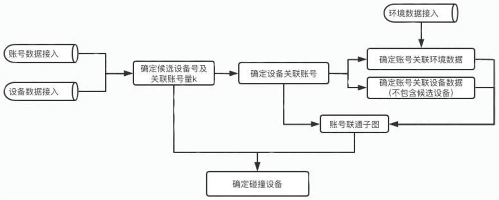 一种识别设备指纹碰撞的方法