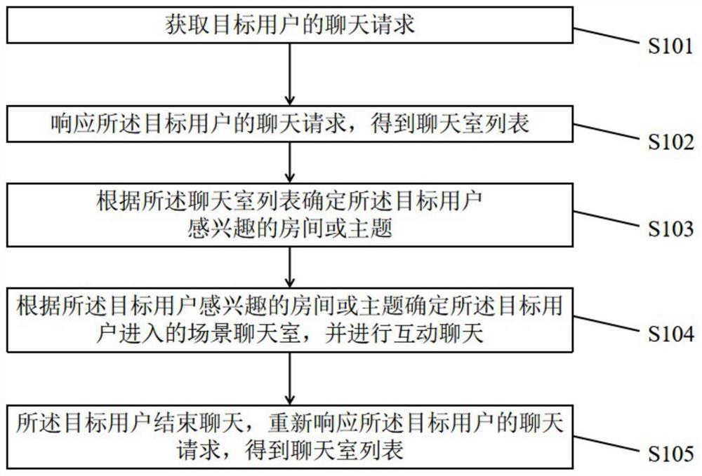 一种快捷进入场景聊天室的处理方法及装置