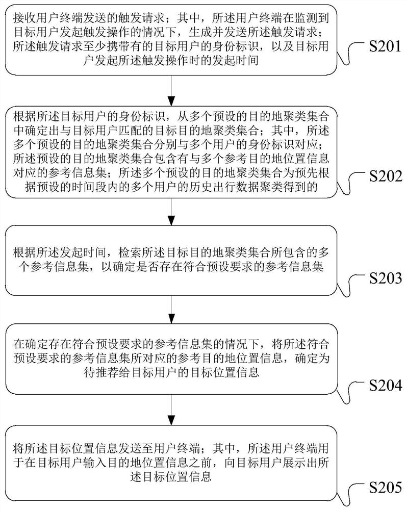 目的地位置的推荐方法、装置和服务器