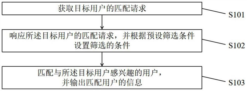 一种通过匹配算法快速匹配用户的生成方法及装置