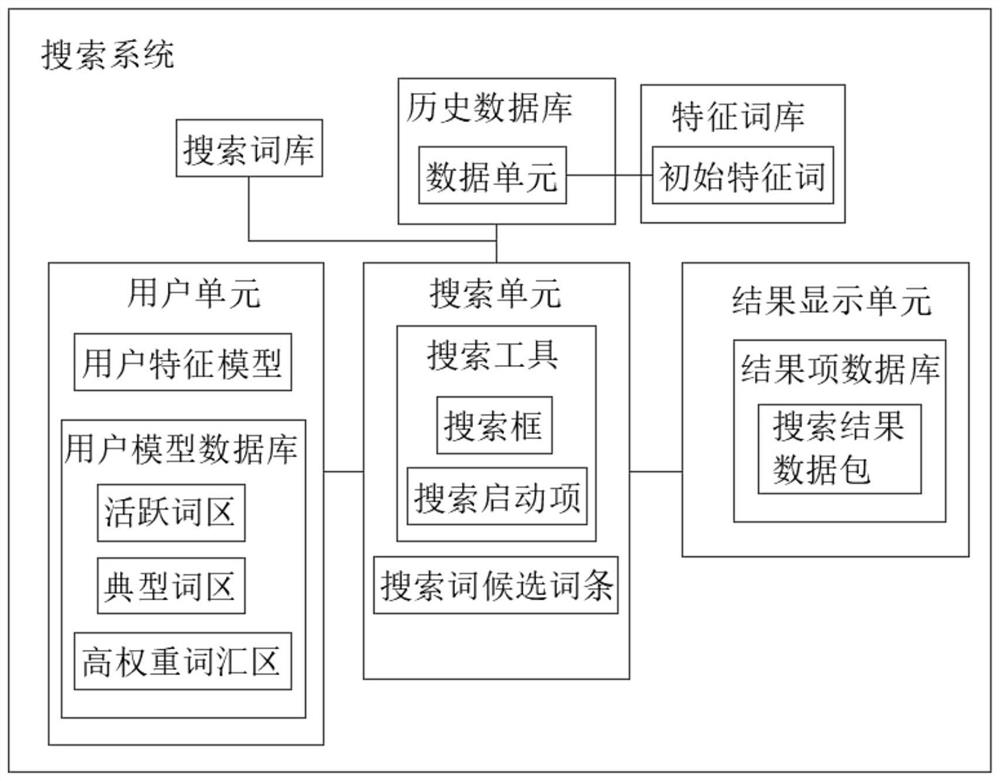 一种基于深度学习的用户聚类搜索系统