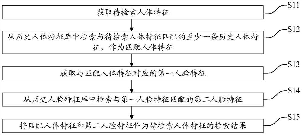 特征检索方法、电子设备及存储介质