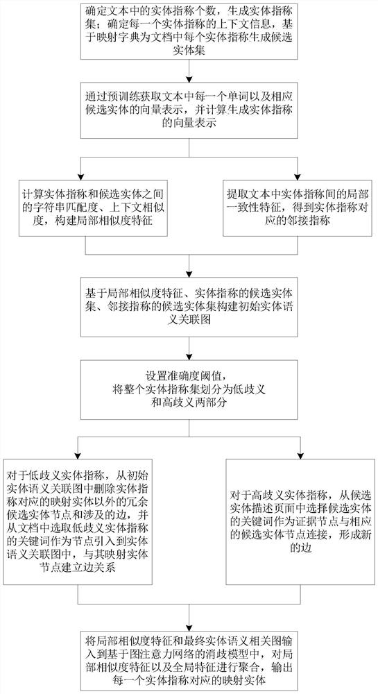 一种基于深度语义邻居和多元实体关联的协同消歧方法