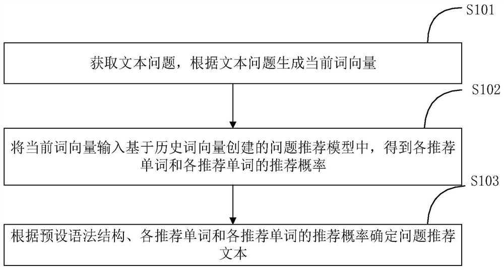 基于机器学习的问题推荐方法及装置