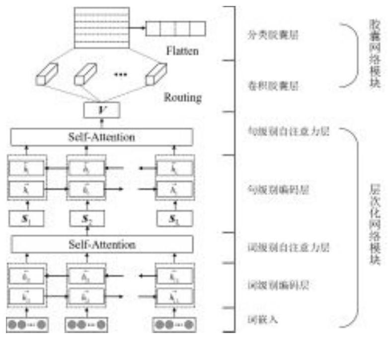 基于层次化自制力机制胶囊网络的文本情感分类模型