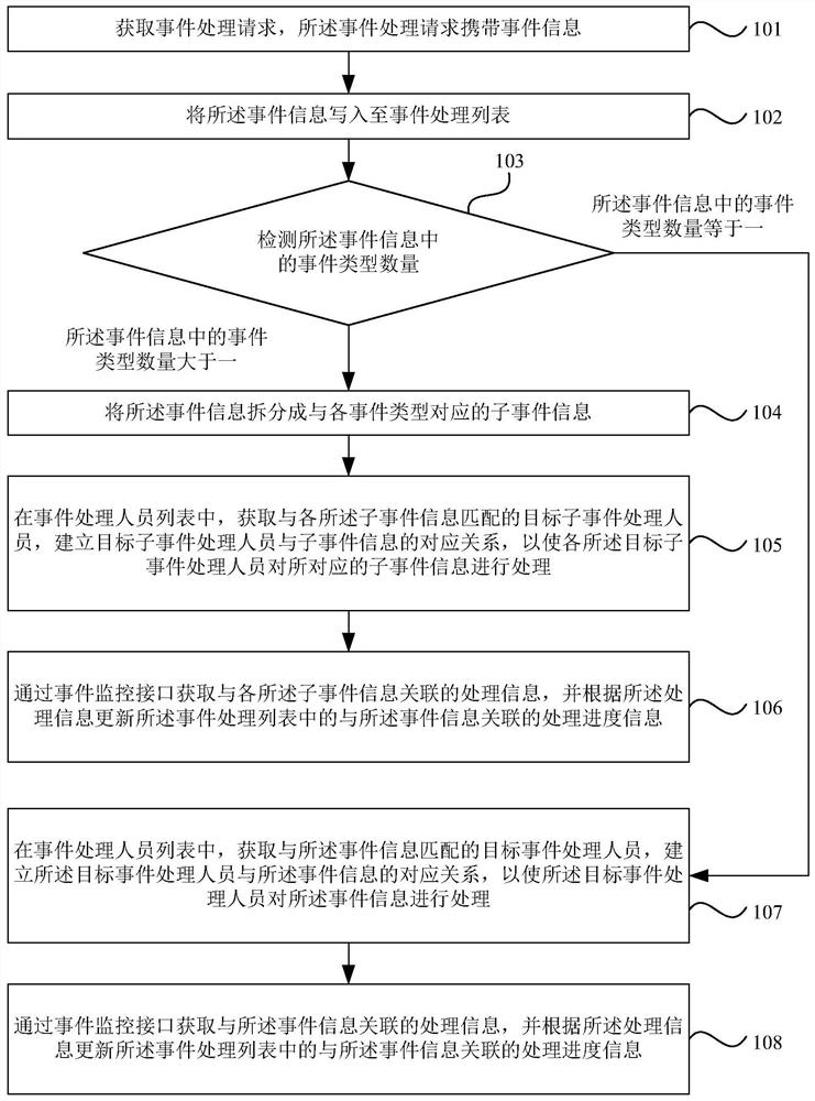 一种事件处理方法、装置、设备及存储介质