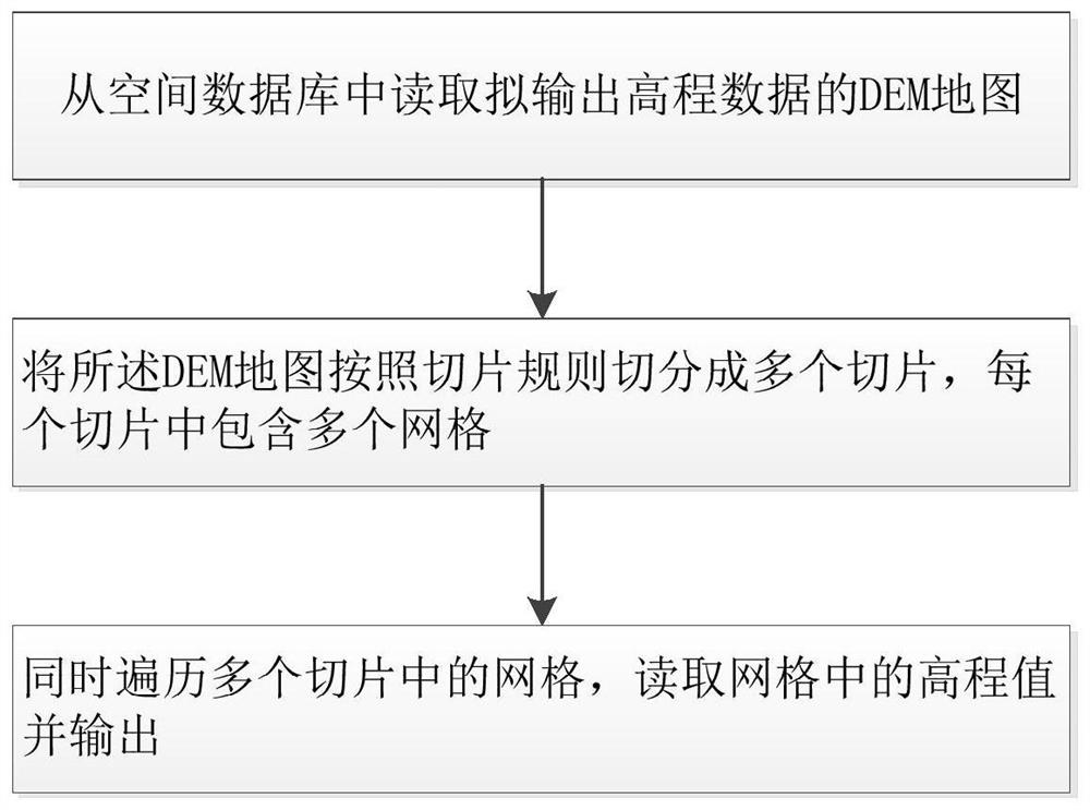 基于空间数据库输出地图高程数据的方法及设备、介质