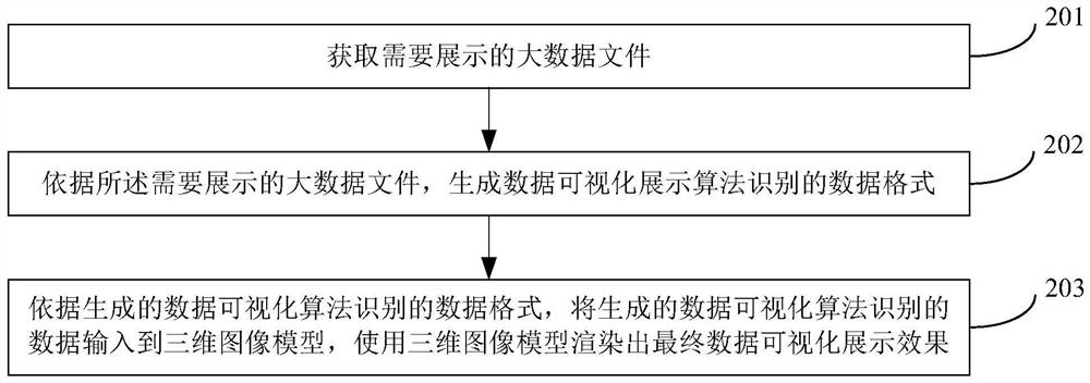 数据可视化展示的方法、装置、电子设备及存储介质