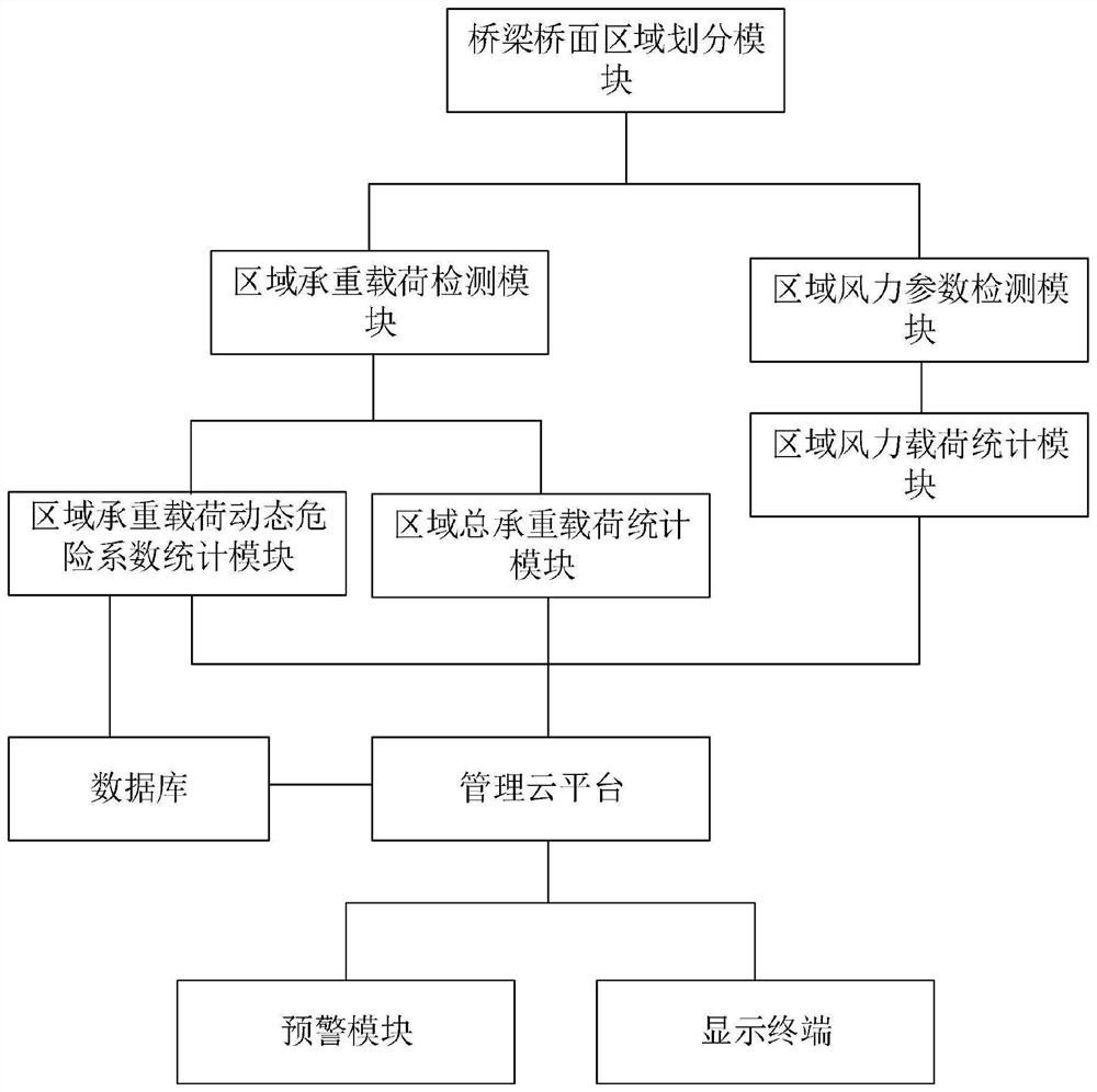 一种基于大数据和云计算的桥梁动态载荷安全在线实时监测分析预警管理平台