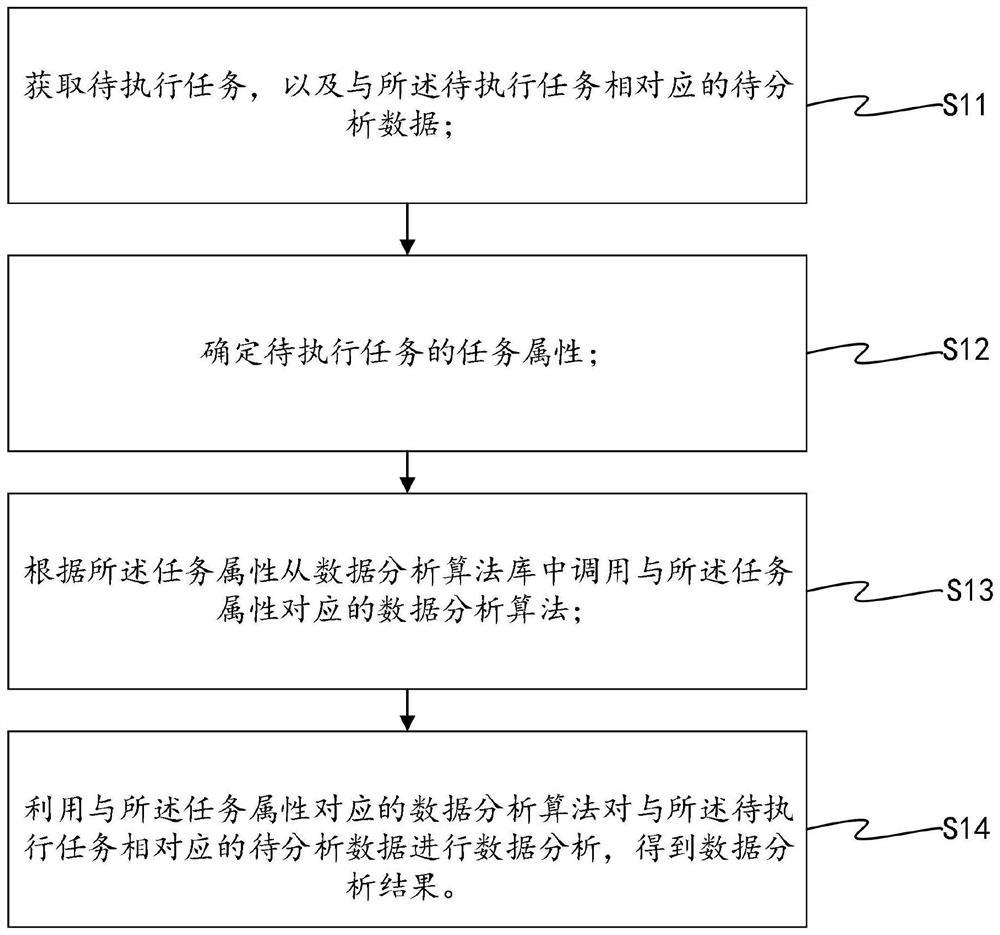 一种数据分析方法、装置、机器可读介质及设备