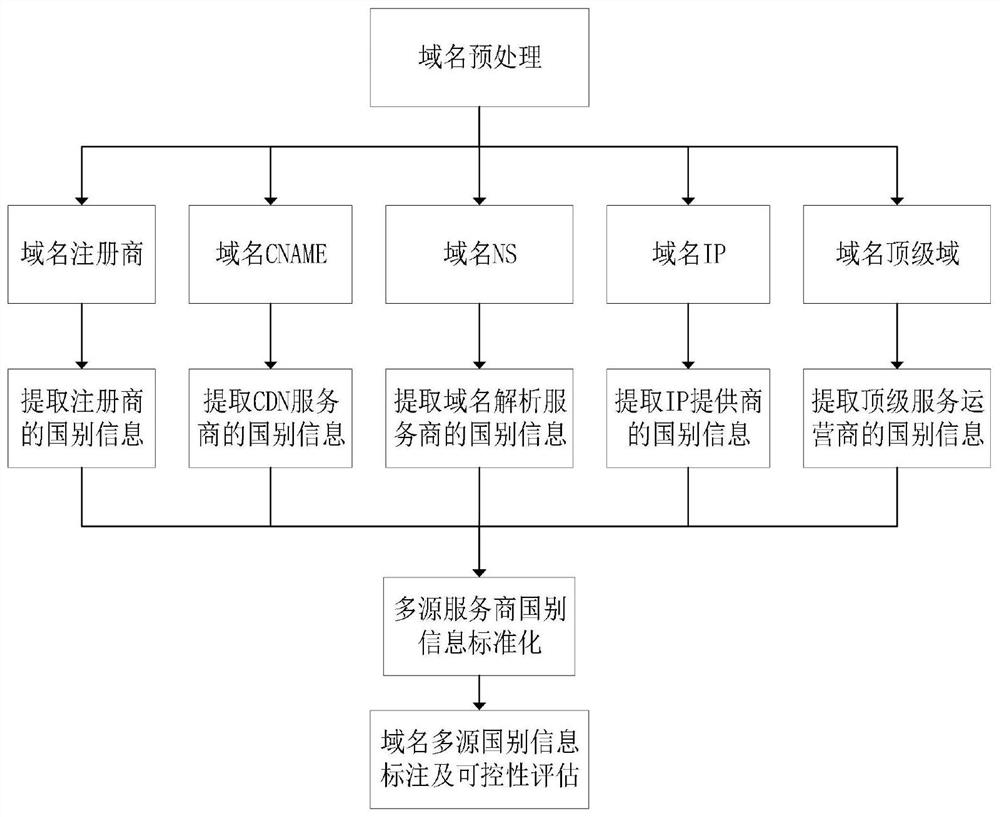 基于网络服务商国别标注的域名国家可控性评估方法