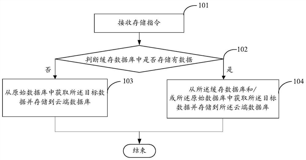 一种数据存储方法、装置及计算机设备