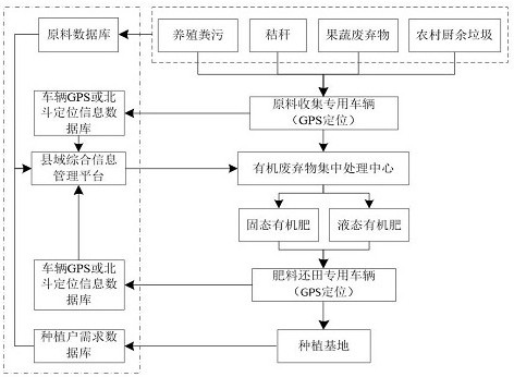 一种基于现代信息技术的农牧业废弃物县域生态循环利用系统