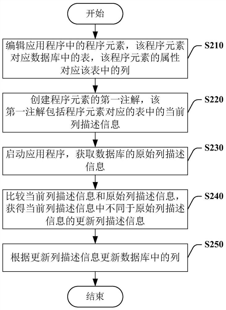 用于数据库的数据处理方法、装置及计算机可读介质