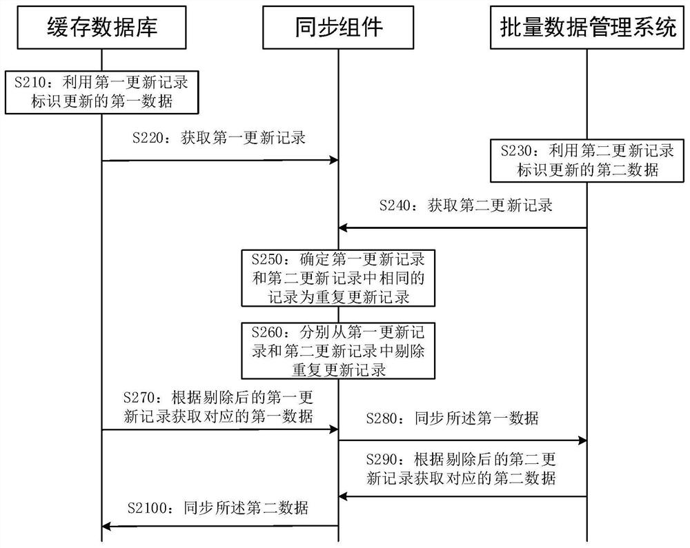 一种数据同步方法、装置及设备