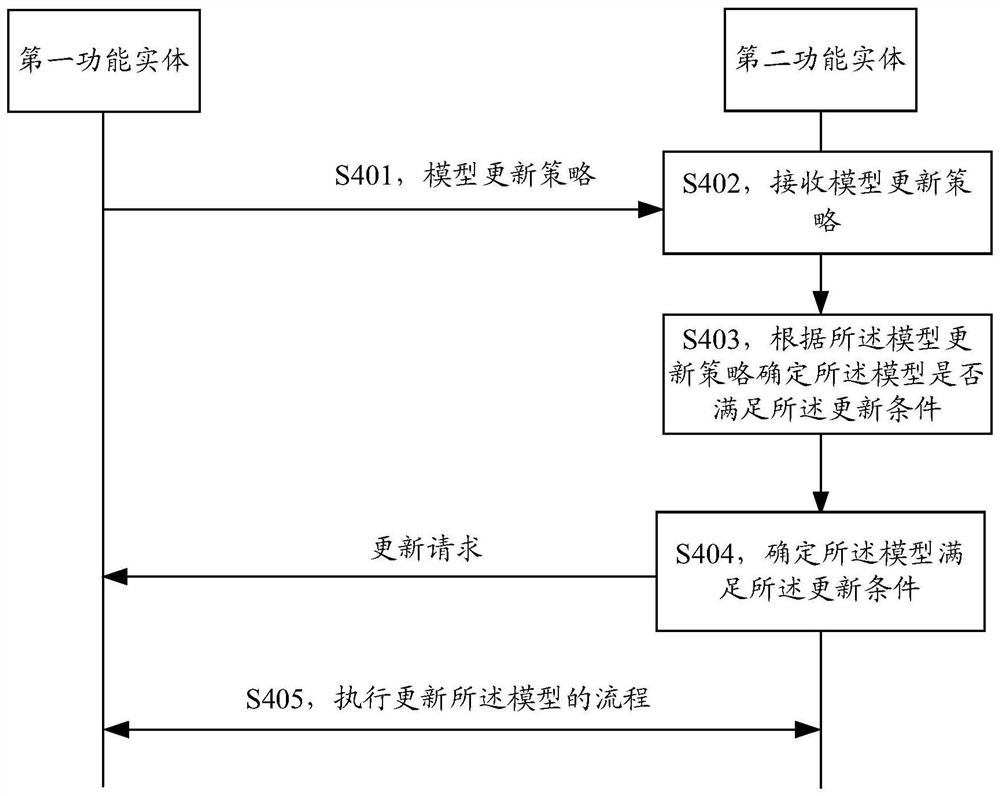 一种模型更新方法、装置及系统