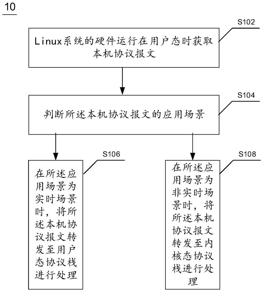 用于Linux系统的本机协议报文的处理方法及装置