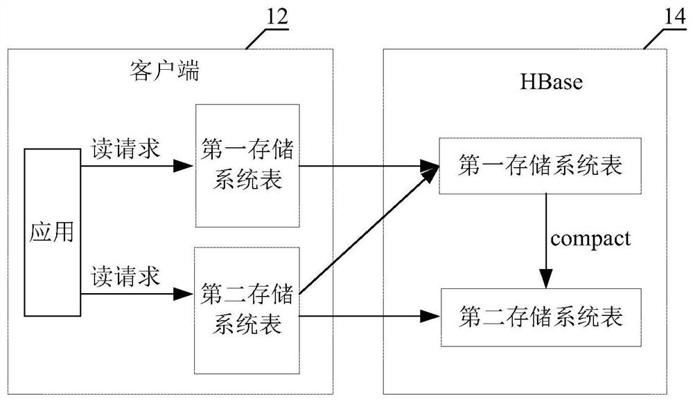 数据访问的方法、装置、系统、存储介质和终端