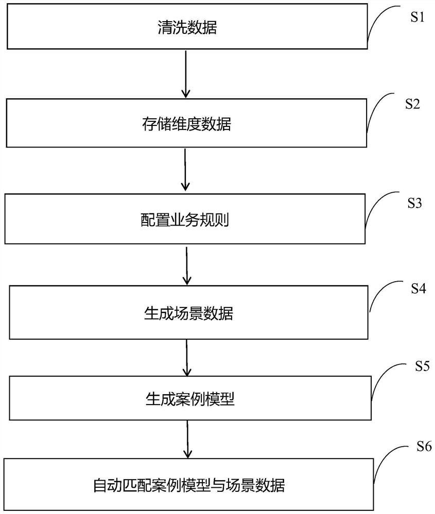 一种通过数据组合计算自动生成全场景自动化测试案例的方法、装置、存储介质及电子设备