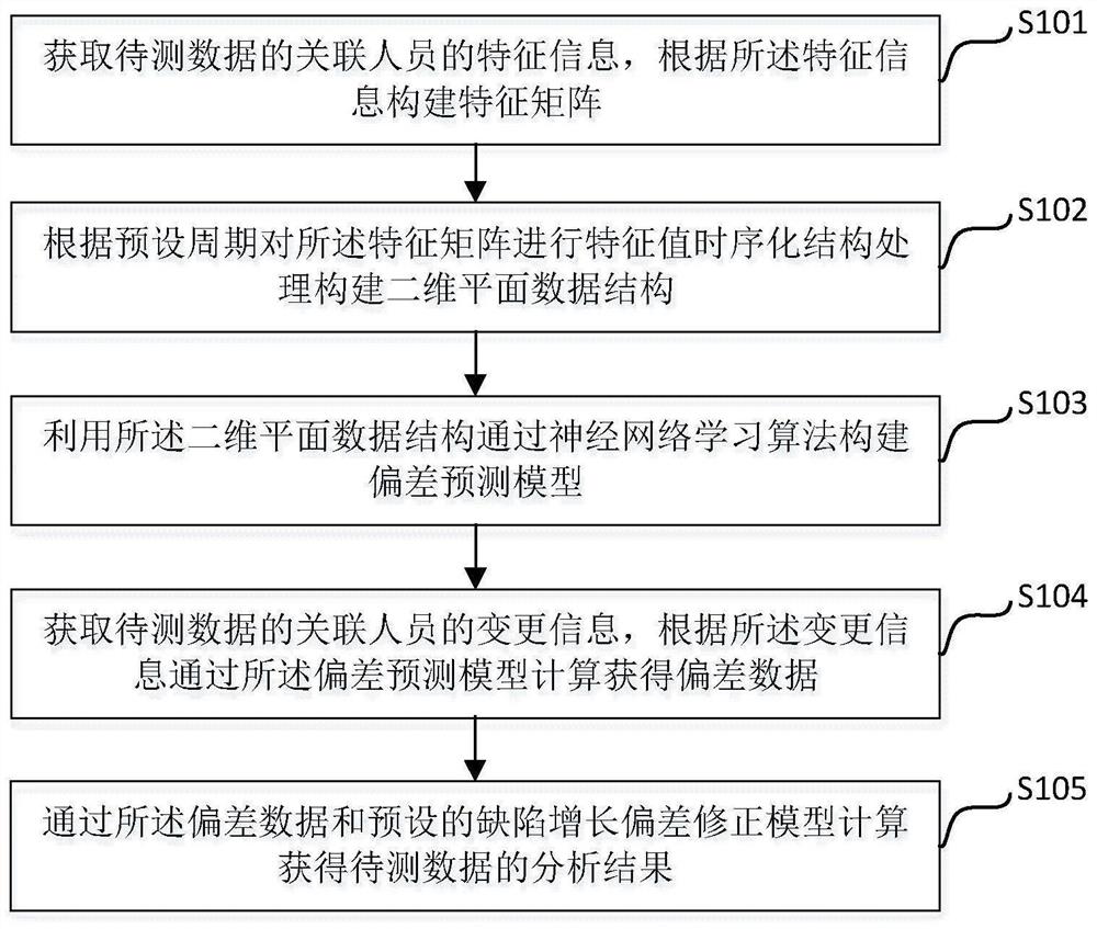 基于缺陷增长的测试分析方法及系统