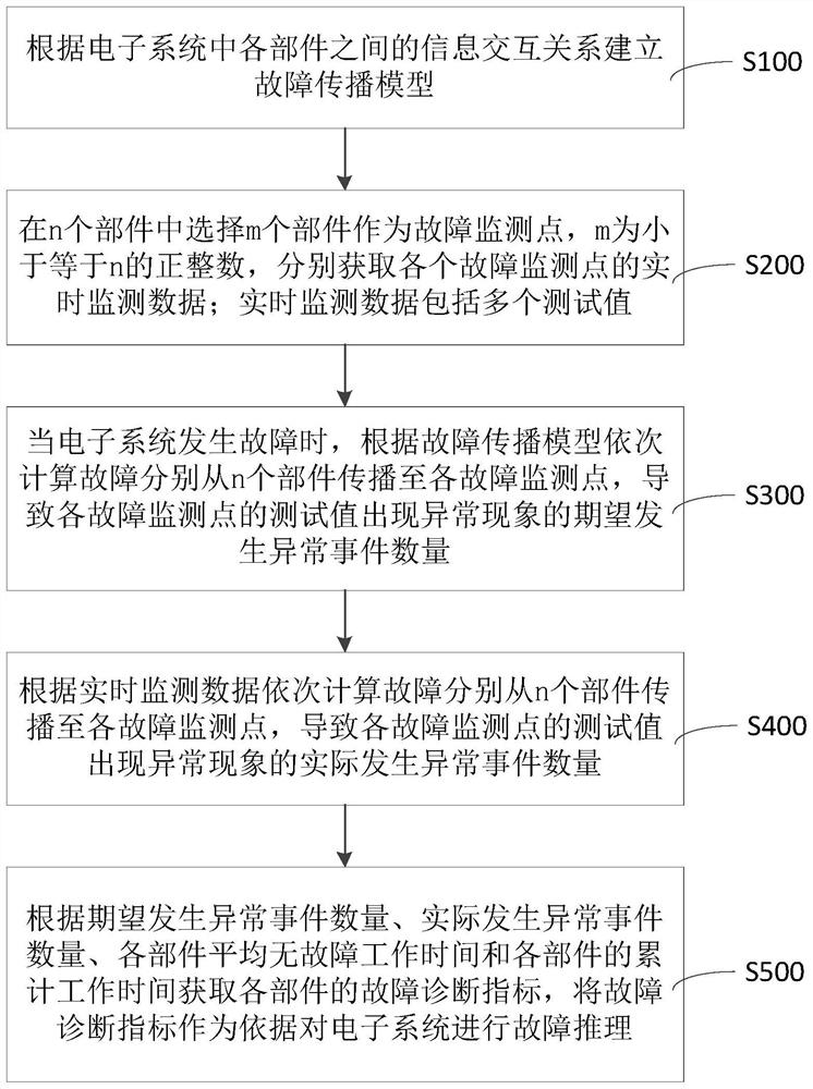 故障诊断方法