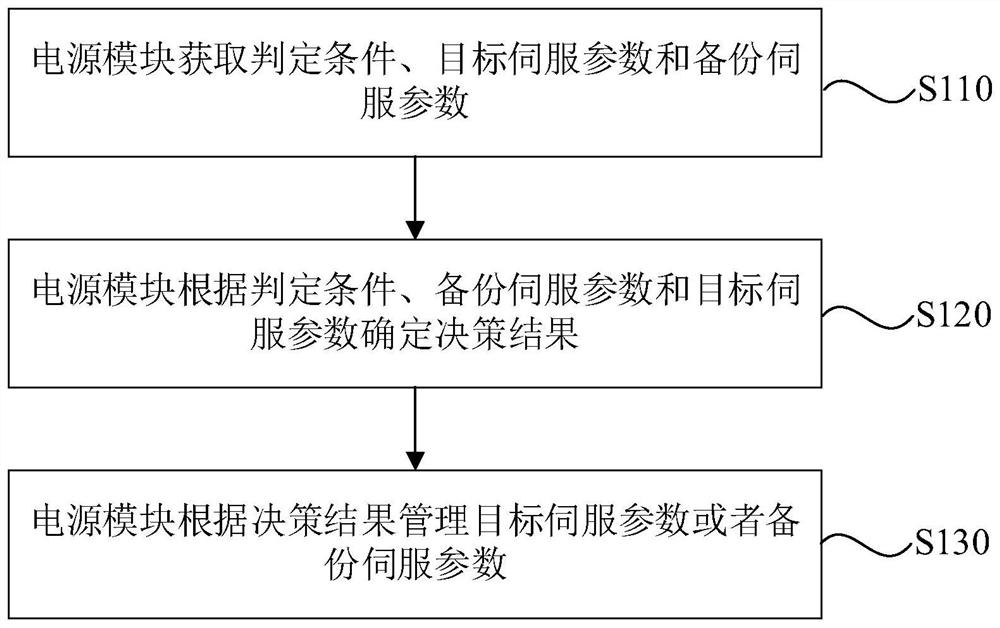 一种伺服系统参数管理方法、装置、设备及存储介质