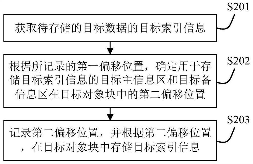 一种索引信息存储方法、装置及存储设备