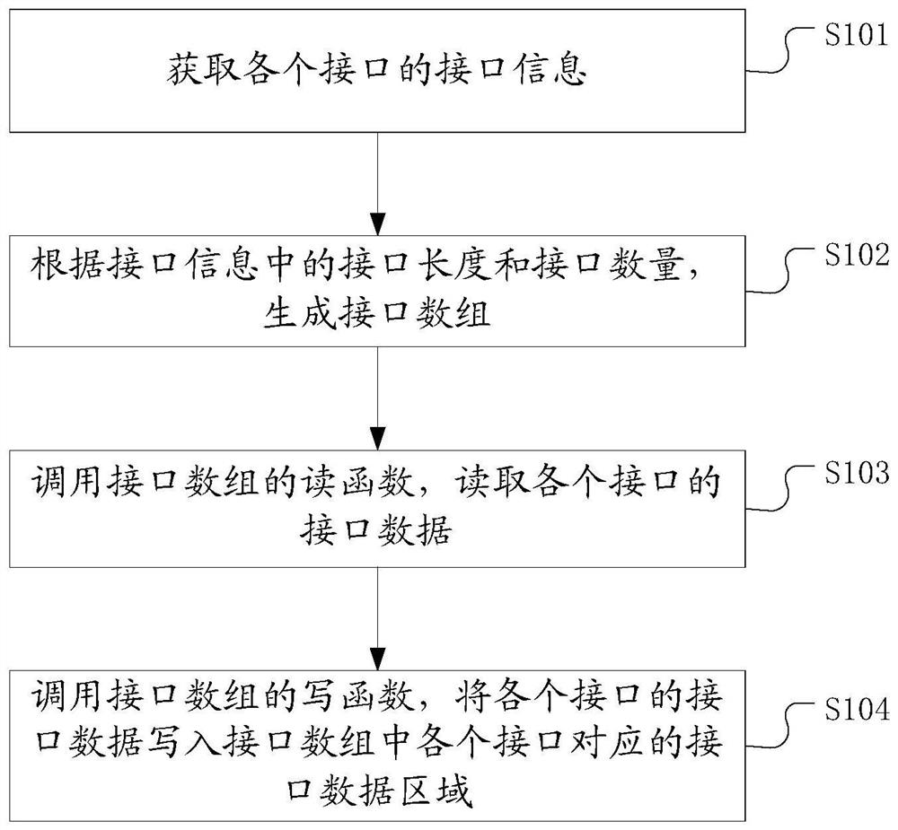 一种接口数据存储方法、装置和计算机可读存储介质