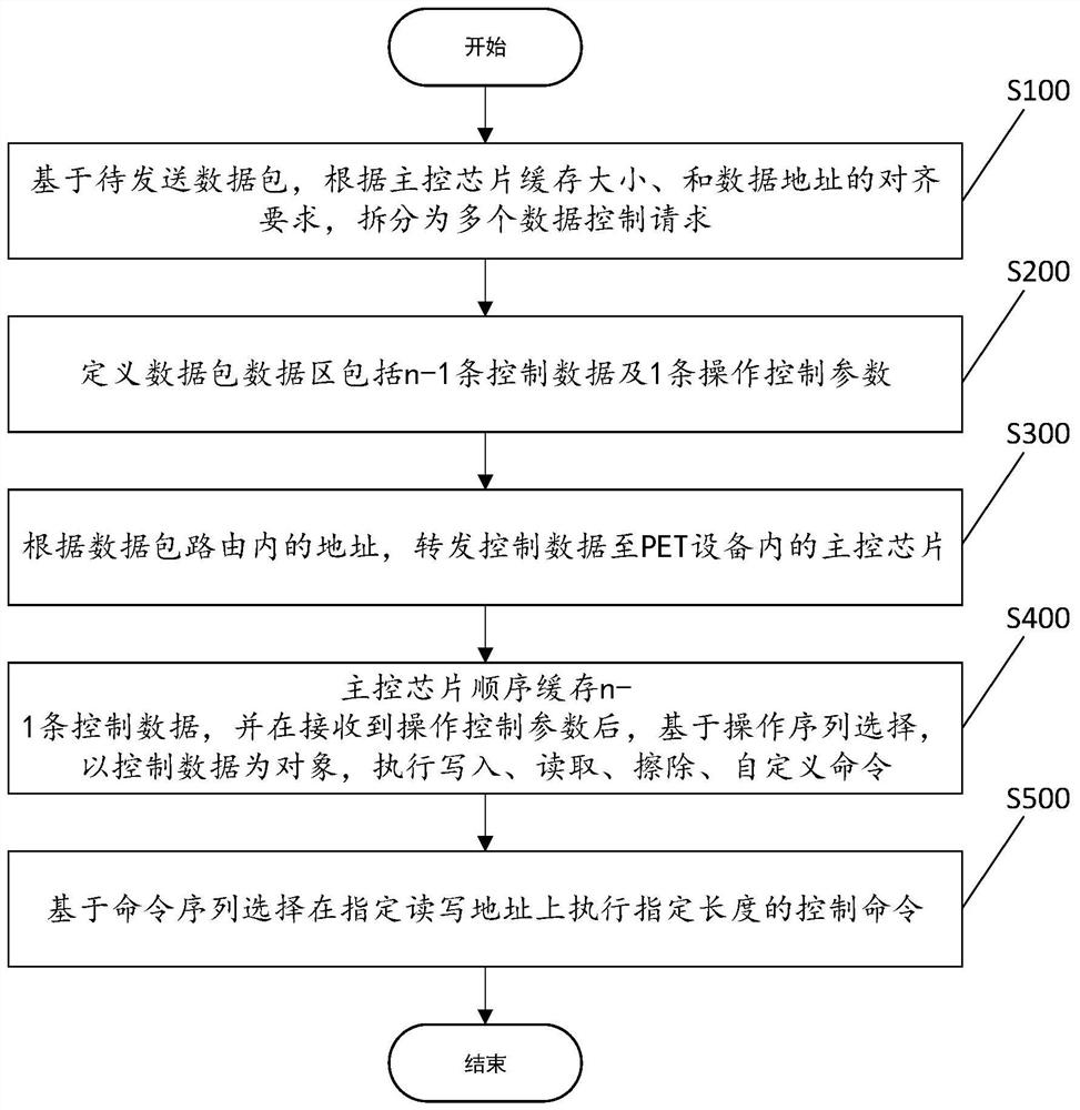 一种PET设备的数据远程更新方法、系统及计算机可读存储介质