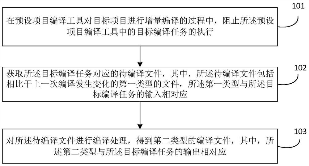 编译处理方法、装置、设备及存储介质