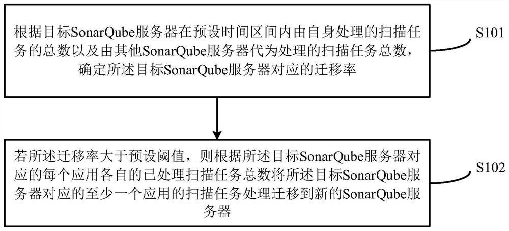 SonarQube服务器集群扩容方法及装置