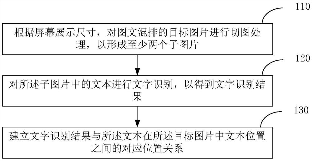 图文处理方法和展示方法、装置、设备和存储介质