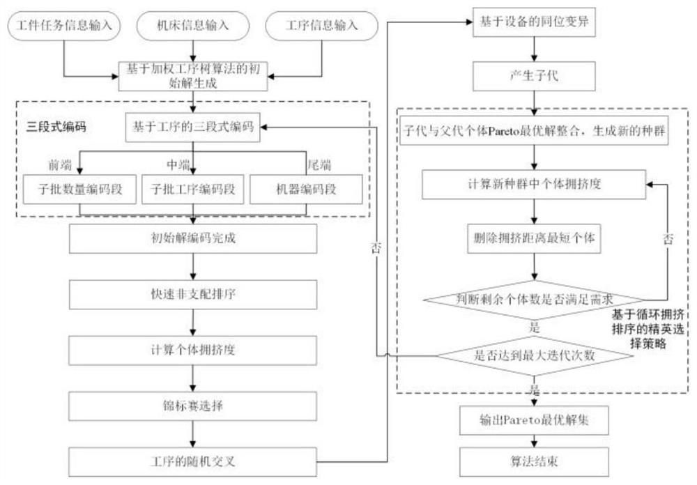 一种多品种小批量多目标柔性作业车间能耗优化调度方法