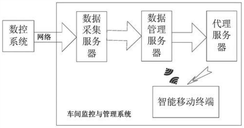 一种新型车间机床远程监控与管理系统