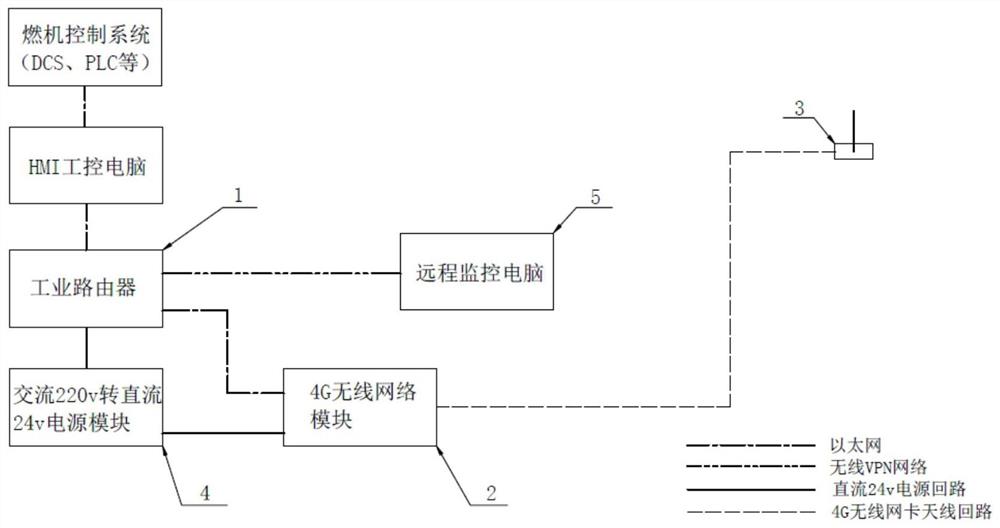 燃机运行或故障预警分析的远程监视系统