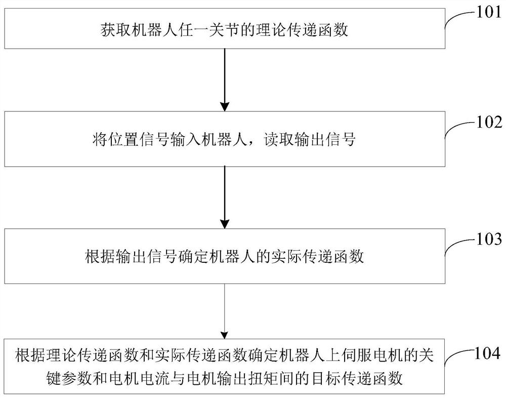 用于机器人上伺服电机的电流-力矩传递模型辨识方法和装置