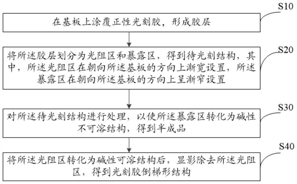 光刻胶倒梯形结构的形成方法