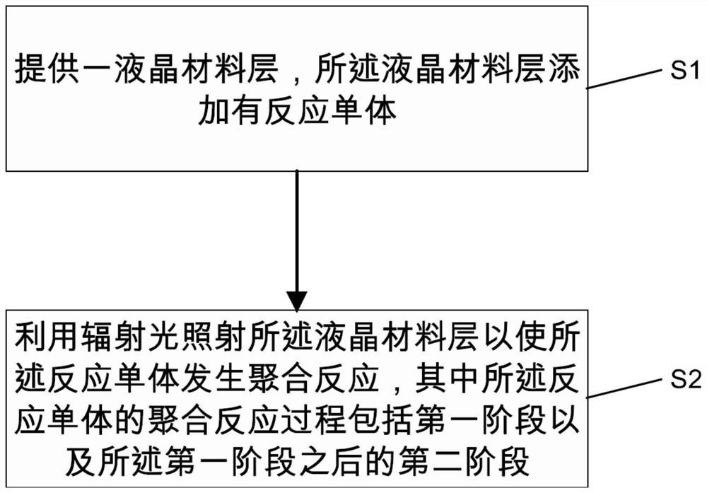 液晶材料的光配向方法