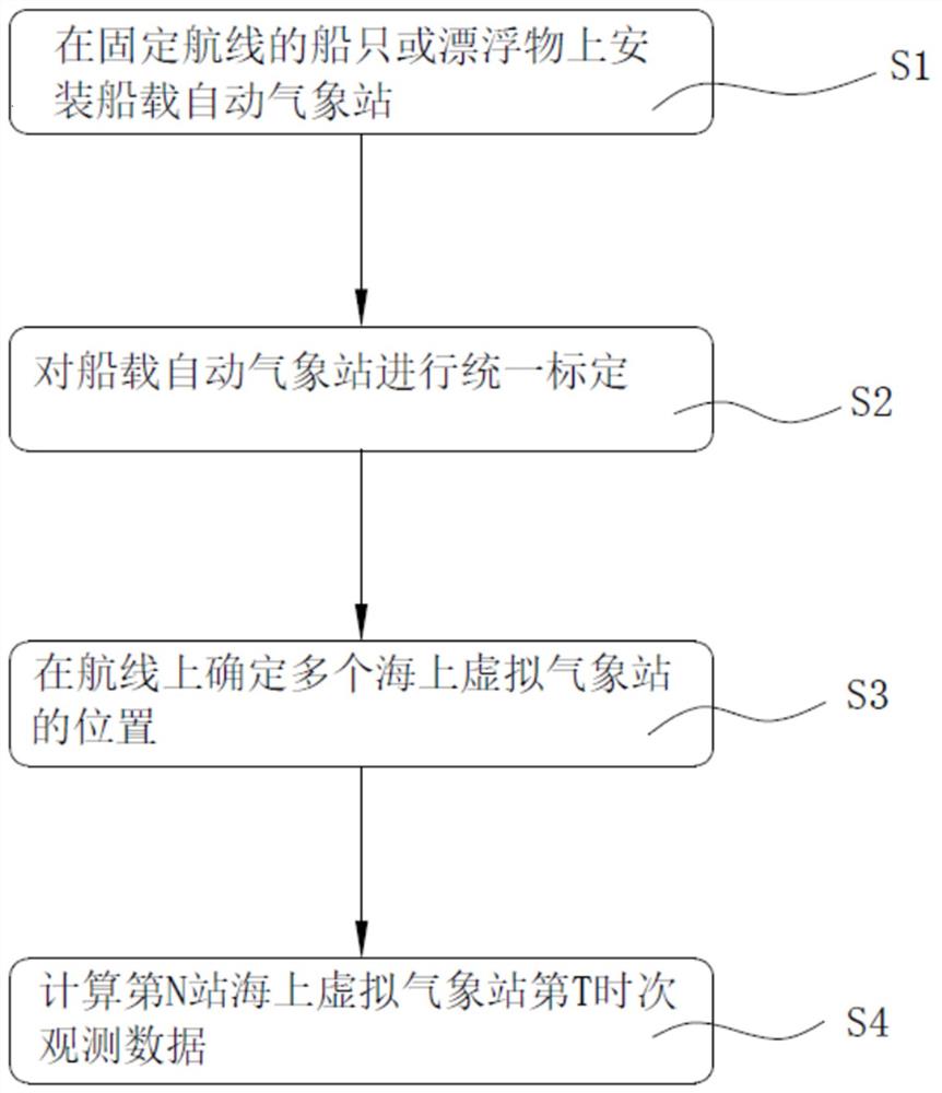 一种海上虚拟气象观测站的建立方法、观测系统及储存介质